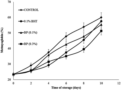 Figure 2. Effects of BP extract and BHT on metmyoglobin changes in beef patties during 10 days of refrigerated storage at 4 °C.Control = beef patty without antioxidants, 0.1% BHT = beef patty with 0.1% (w/w) of butylated hydroxytoluene, BP (0.1%) = beef patty with 0.1% (w/w) of BP extract, BP (0.3%) = beef patty with 0.3% (w/w) of BP extract. Each sample was measured in triplicate and the average standard deviation for each sample was less than 5%.