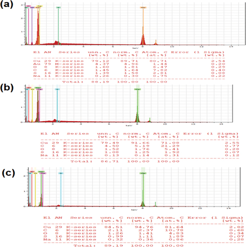 Figure 6. EDS analysis of PA-12/CuONPs (a), MO adsorbed PA-12/CuONPs (b), BG adsorbed PA-12/CuONPs (c).