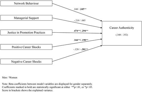 Figure 2. Empirical framework for explaining career authenticity per gender.