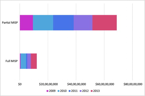 Figure 2. Funding (USD) received for MISP-related activities, 2009–2013