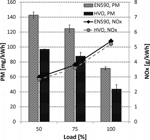 Figure 2. PM and NOx emissions for both fuels on the studied loads with standard engine settings.