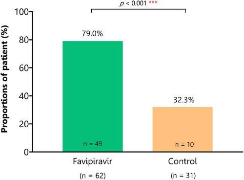 Figure 3. Proportion of patients with clinical improvement by NEWS within 14 days of treatment. The bar graph illustrates the cumulative proportion of patients who experienced clinical improvement, which is defined as reduced NEWS or NEWS ≤1 during the 14-day treatment period. Patients that received FPV also had significantly higher likelihoods of clinical improvement within 14 days after enrolment (79% vs. 32%, respectively, P < .001).