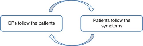 Figure 2 Vicious cycle in COPD treatment.Abbreviation: GPs, general practitioners.