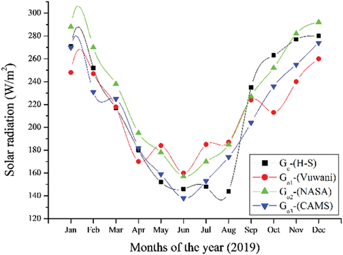 Figure 3. Estimated inter-monthly global solar radiation for Vuwani.