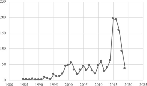 Figure 1. Number of articles per year from 1985 to 2019.