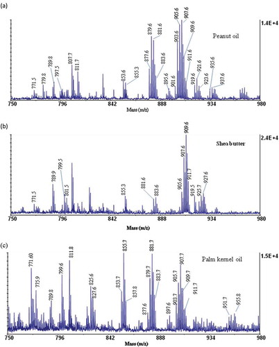 Figure 1. MALDI-TOF MS TAG profile spectrum of A: peanut oils; B: shea butter; and C: palm kernel oil.