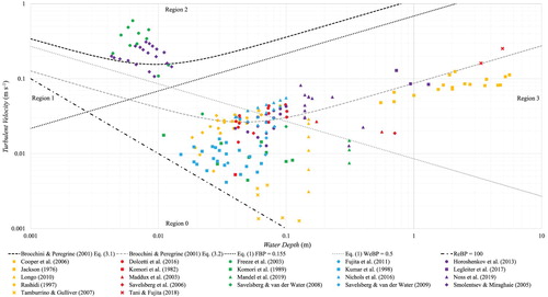 Figure 12 A summary of laboratory and field observations organised following Brocchini and Peregrine (Citation2001). The streamwise turbulent velocity component was defined through the bulk velocity using the relations given in Nezu and Nakagawa (Citation1993). Water depth scales with the largest size of a coherent structure. Black and grey dashed lines are obtained from Eqs. (3.1) and (3.2) in Brocchini and Peregrine (Citation2001), respectively. Black and grey dotted lines define the separations between the regions and are obtained from Eq. (1) using FBP = 0.155 and We,BP = 0.5, respectively. Black dashed-dotted line represents the condition Re,BP = 100. (Brocchini & Peregrine, The dynamics of strong turbulence at free surfaces. Part 1. Description. Journal of Fluid Mechanics, 449, 225–254, 2001, modified with permission)