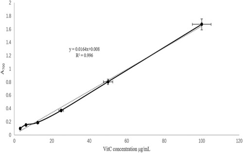 Figure 1. Prussian blue standard curve for vitamin C. This figure shows that the corresponding A700 of standard Vit.C solutions with concentration 100, 50, 25, 12.5, 6.25 and 3.125 μg/mL were 1.67, 0.802, 0.367, 0.187, 0.15 and 0.097. A liner regression model A700 = 0.0164*Vit.C concentration +0.008 was established by SPSS 24.0. The SE of intercept and the independent variable are 0.0025 and 0.001. Relevant R2 was 99.6%, showed a reliable prediction ability.