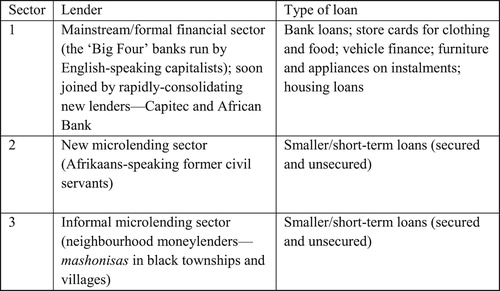 Figure 1. Credit supply.