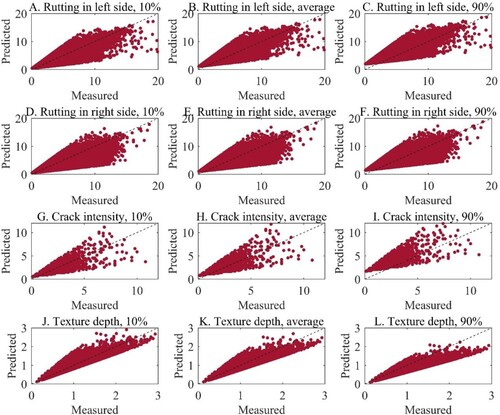 Figure 12. Distress predictions for year 2020 based on data collected in year 2018