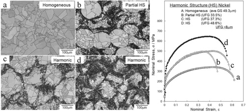 Figure 7. EBSD images of pure Ni compacts and their tensile stress-strain curves. (a) A homogeneous structured compact. (b) A partial harmonic structure from the mixture of the initial powder and a 360 ks milled powder. (c) A harmonic structure from 360 ks milled powder. (d) A harmonic structure from 540 ks milled powder.