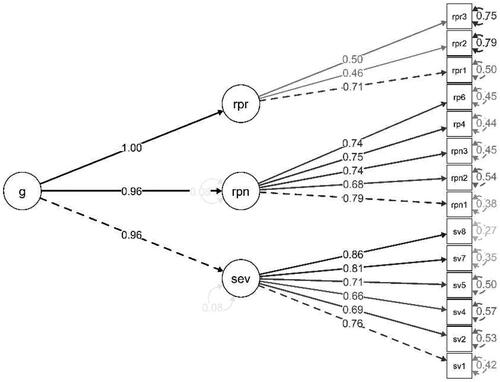 Figure 5. Second-order confirmatory factor analysis (CFA) model.