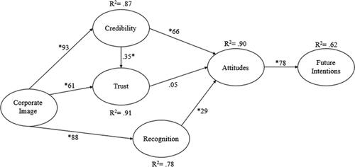 Figure 2. Causal relationships model.