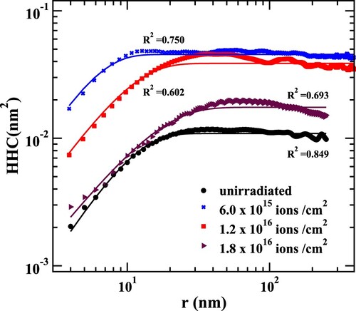 Figure 2. HHC for the un-irradiated surface as well as after irradiation with fluences and R2 values of fit.