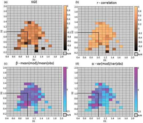 Figure 7. KGE and its components r, α and β (see EquationEquation 4)(4) KGE=1−r−12+α−12+β−12,(4) for model evaluation on events larger than the mean streamflow value. NaN values mean there is no data point in that cell.