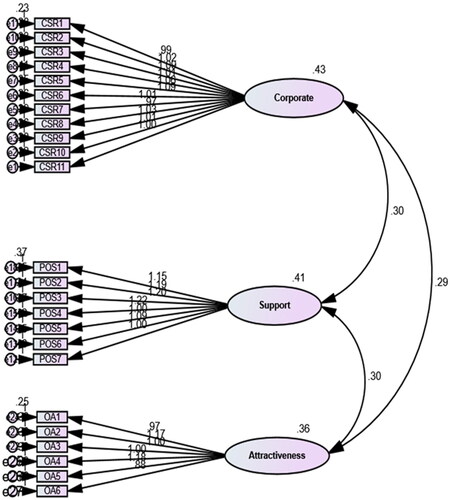 Figure 3. Measurement model.