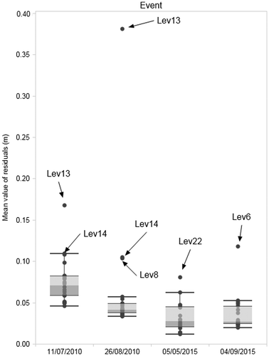 Figure 17. Mean value of residuals per event after calibration of the clean system (events 05/05/2015 and 04/09/2015) and the system including in-sewer defects (events 11/07/2010 and 26/08/2010).