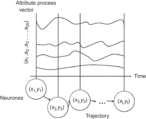 Figure 2. Time series of motion process data, stepwise mapped to neurons of a network, generating a neuron trajectory as a 2D representation of the motion.