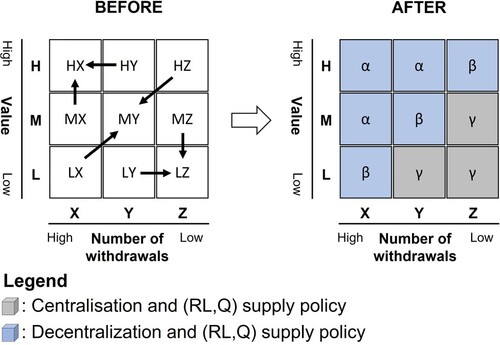 Figure 2. Transformation of the multi-criteria classification matrix (before) into a mono-criterion one (after).