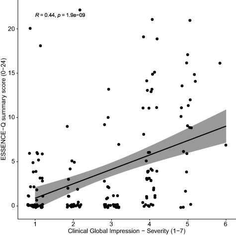 Figure 4 Correlation plot of ESSENCE-Q rating and Clinical Global Impression – Severity in the school-based study of 11-year-old children (N=173).