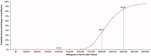 Figure 2. Nivolumab (MCM) vs. usual care cost-effectiveness acceptability curve.