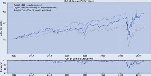 Figure A2. Historical performance (robustness test B, out-of-sample).Notes: bi-weekly forecast horizon and rebalancing; in-sample period: 1995.12–2016.12; out-of-sample period: 2016.12–2020.08; Stock Sample: Russell 1000. This figure compares the performance of the different trading strategies.