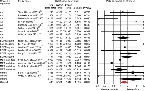 Figure 4 Subgroup analysis based on specific TAs for Peto odds ratio of complete response associated with TAs vs controls.Abbreviations: AIs, angiogenesis inhibitors, EGFR, epidermal growth factor receptor; TAs, targeted agents.