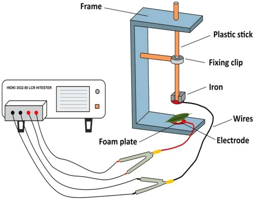 Figure 2. Representation of the parallel-plate capacitor attached with LCR tester (3532–50, HIOKI, Japan).