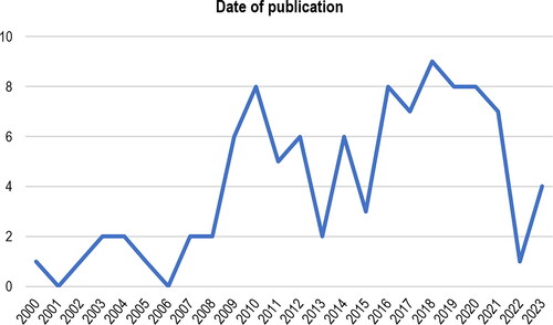 Figure 2. Date of publication of the included articles.