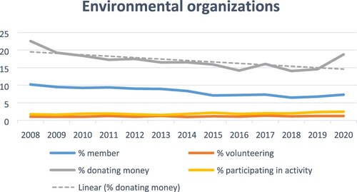 Figure 2. Longitudinal trends in forms of civic involvement in environmental organizations.