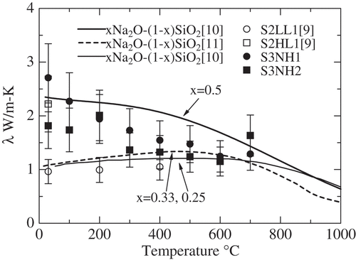 Figure 6. Thermal conductivity of S2LL1 [Citation9], S2HL1 [Citation9], S3NH1, and S3NH2 and the thermal conductivity of xNa2O - (1 - x)SiO2 (x = 0.5 [Citation10], 0.33 [Citation11], and 0.25 [Citation10]) together.