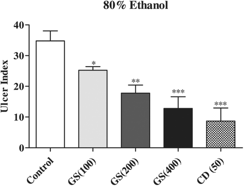 Figure 3.  Effects of pretreatment with Gymnema sylvestre (GS) (100, 200 and 400 mg/kg) and cimitidine (CD) (50 mg/kg) on ulcer index in 80% ethanol-induced gastric ulcers in rats. All treated groups were compared to control (vehicle) group. Six rats were used in each group. Data were expressed as mean ± S.E.M and analyzed using one-way ANOVA and post hoc Student–Newman–Keuls multiple comparisons test. Statistical significane at *p < 0.05, **p < 0.01 and ***p < 0.001.