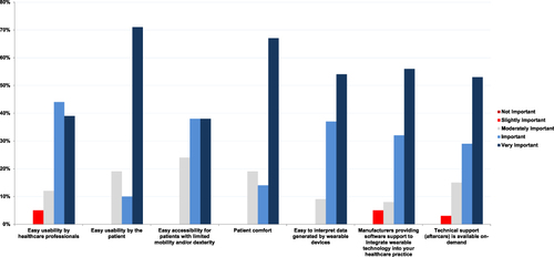 Figure 5 Clinicians’ perspectives – how important are the following facilitating factors when deciding to use wearable technology with COPD patients?.