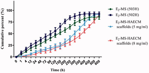 Figure 5. In vitro release profile of E2 from PLGA microspheres and microsphere-HAECM scaffolds as a function time in PBS (pH 7.4) at 37 ± 0.5 °C. Data are presented as mean ± standard deviation; n = 3.