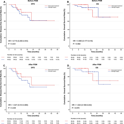 Figure 3 Kaplan–Meier analysis of the DFS and OS before (A and B) and after PSM (C and D).