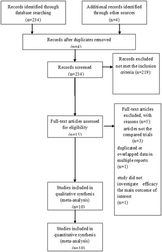 Figure 1. The PRISMA flow chart of the selection process to identify studies eligible for pooling.