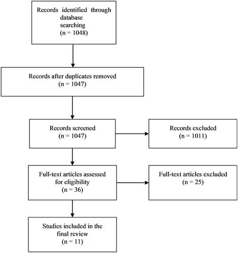 Figure 1. Flow chart of study identification process.