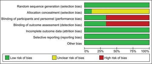 Figure 2 Risk of bias graph.