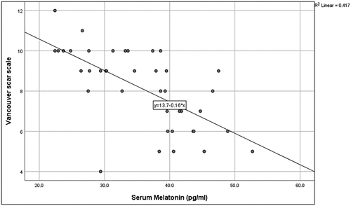 Figure 2. Pearson correlation between serum melatonin and Vancouver scar scale.