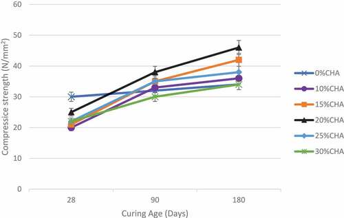 Figure 6. Compressive strength of specimens with CHA Polymer and 0.50% Coconut Fibre