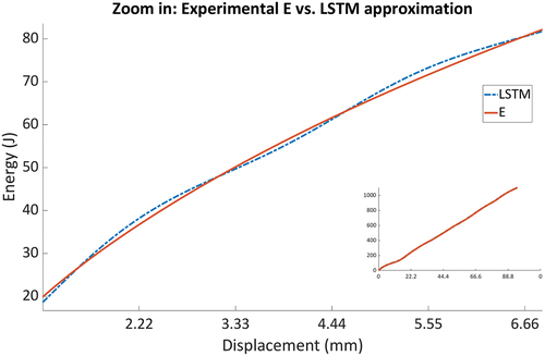 Figure 7. Zoom in to the graph of the experimental energy (orange solid line) against the LSTM approximation (blue dotted line). The whole graph can be seen on the bottom right.