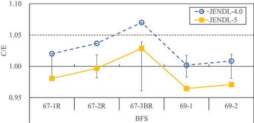 Figure 19. C/E values of spectrum indices F42/F49 of BFS.