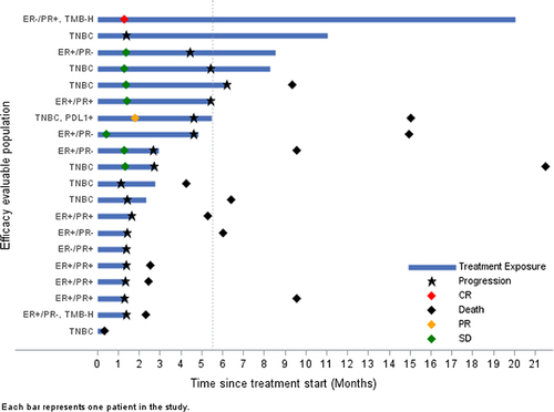 Figure 2 Swimmer-Plot. Duration of treatment (months) and best response are presented for all patients (Complete response (CR): red diamond, partial response (PR): yellow diamond, stable disease (SD): green diamond and progressive disease (PD): dark star). Deaths are also presented (black diamond). Breast cancer characteristics are listed for each patient.