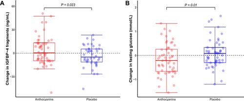 Figure 1 Changes in IGFBP-4 fragments and fasting glucose after 12 weeks of treatment with anthocyanins or placebo. (A) Changes in IGFBP-4 fragments, (B) changes in fasting glucose.