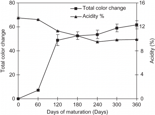 Figure 1 Total color change and acidity of the tamarind pulp with days of maturation.