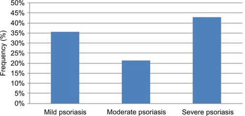 Figure 1 Frequency of the severity of psoriasis in patients.