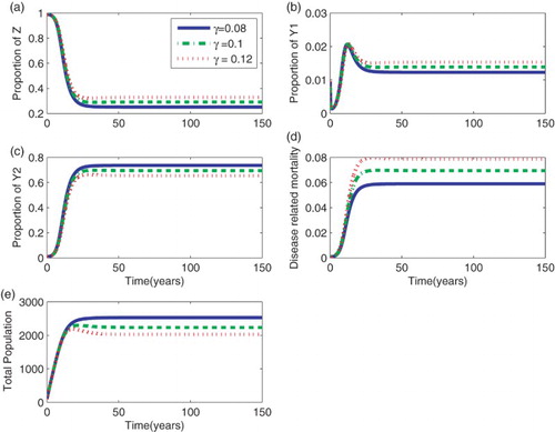 Figure 2. Effect of the death rate, γ, for the model without delay in the occurrence of deaths. (a) Susceptible people (b) Proportion of infected people in the primary stage, y1 (c) Proportion of infected people in the asymptomatic stage, y2 (d) AIDS mortality rates and (e) Total population. Parameters: r1=4.0, r2=r1/12, μ=0.02, Λ=200, and ρ=6.0 year−1.