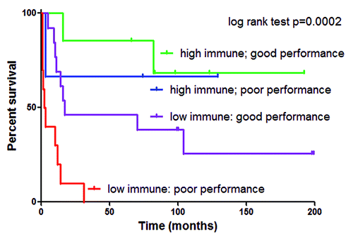 Figure 1. Kaplan-Meier survival analysis demonstrating total immune cell infiltration in high-grade astrocytoma as an independent prognostic variable when combined with clinical performance score. High immune cell infiltration was defined as greater than median cytotoxic T cell, helper T cell or > 75th percentile microglia. Karnofsky/Lansky clinical performance score, was used to measure patient well-being. In this case, good performance was defined as greater than median. Cox proportional hazard multivariate analysis demonstrated that both high immune and good performance significantly contributed to longer survival (p values = 0.0077 and 0.0027, respectively).
