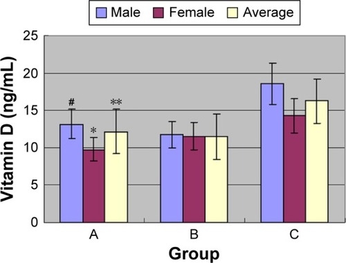 Figure 1 Total vitamin D level of patients in the three groups and comparison of vitamin D serum levels between male and female patients (ng/mL).