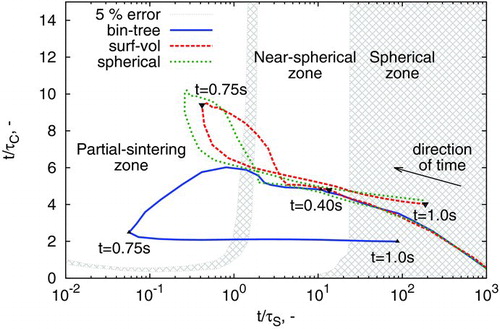 Figure 9 FIG. 9 Trajectory of the case of Wu et al. (Citation1987) using a multivariate silicon model (Menz and Kraft Citation2013) through the Display full size, Display full size space. The shading depicts the 5% error margins as described in Figure 3. Specific process times for the binary-tree and surface-volume models from Figure 8 are labeled, t<0.2 s omitted for clarity. (Color figure available online.)